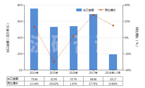 2014-2018年3月中國鈣(HS28051200)出口總額及增速統(tǒng)計